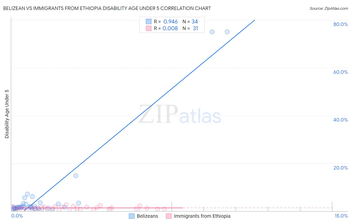 Belizean vs Immigrants from Ethiopia Disability Age Under 5