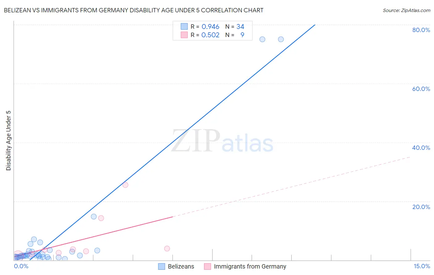 Belizean vs Immigrants from Germany Disability Age Under 5