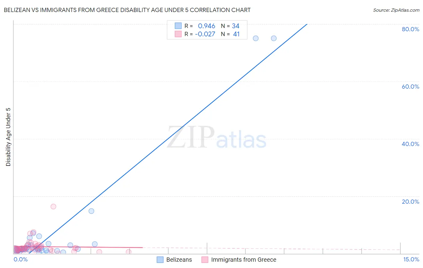 Belizean vs Immigrants from Greece Disability Age Under 5