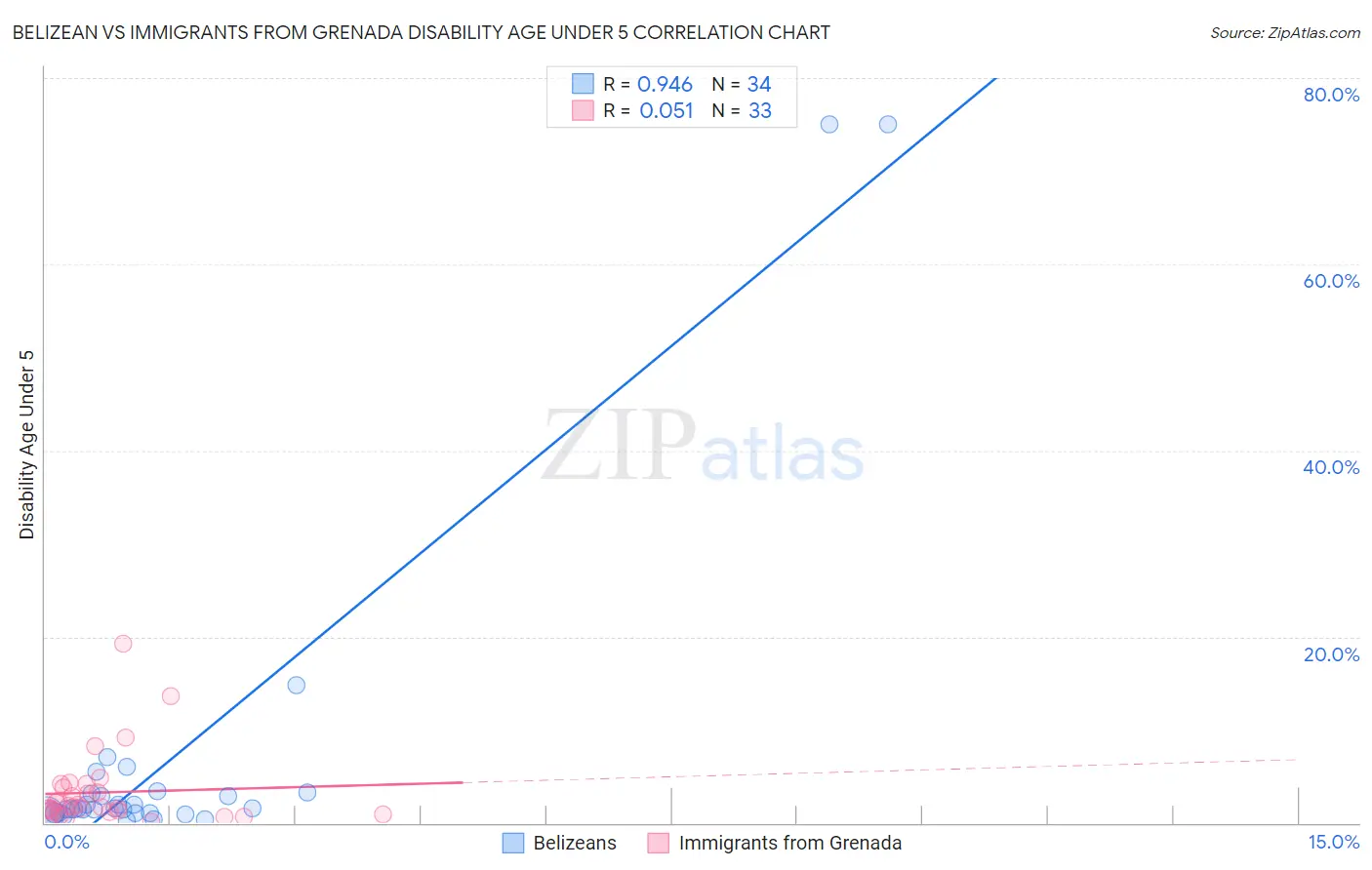 Belizean vs Immigrants from Grenada Disability Age Under 5