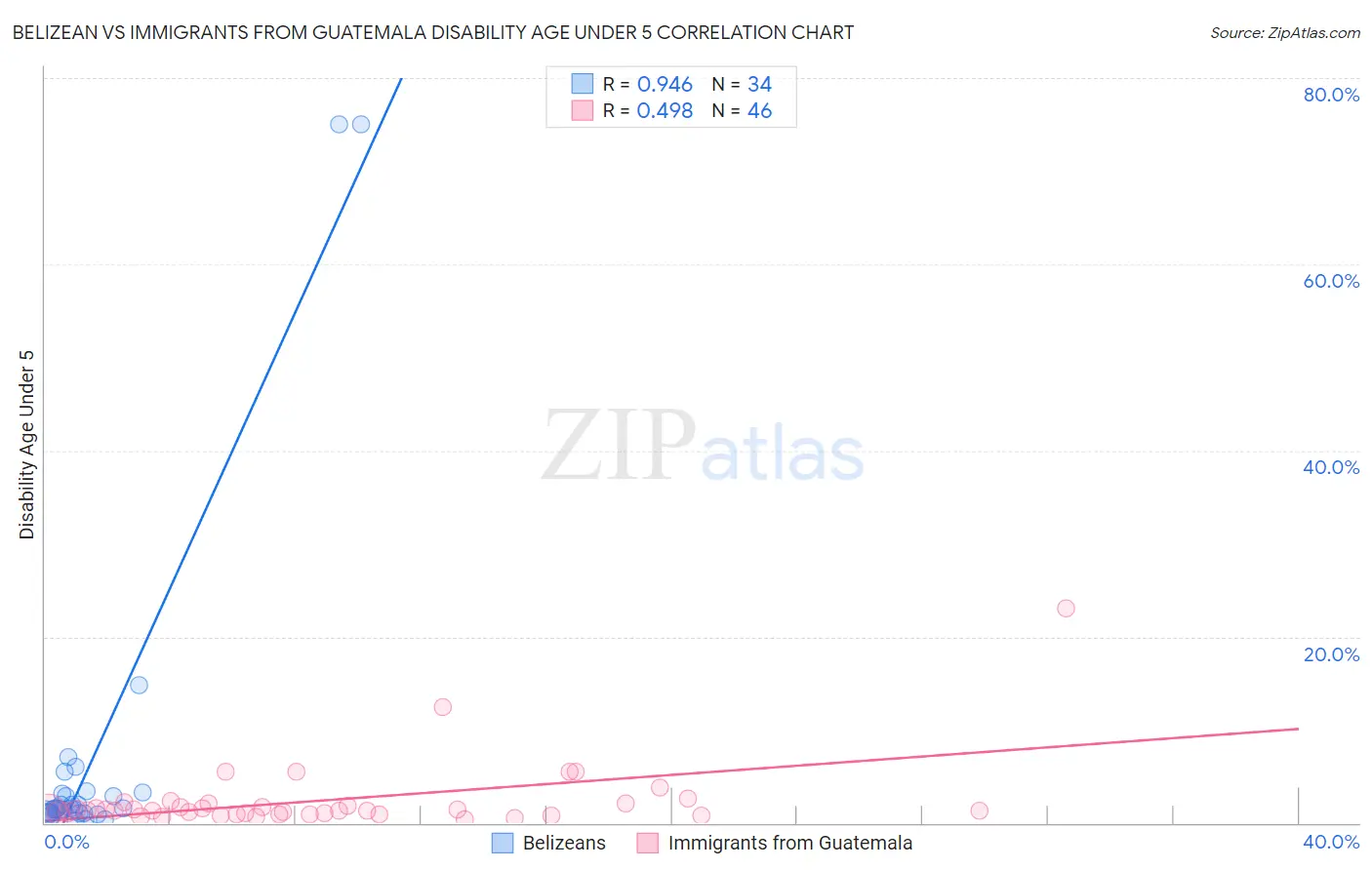 Belizean vs Immigrants from Guatemala Disability Age Under 5