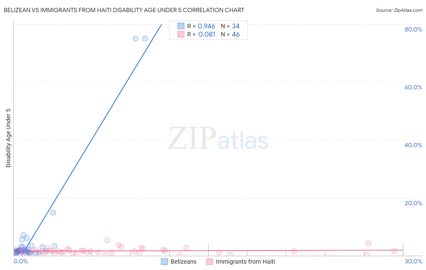 Belizean vs Immigrants from Haiti Disability Age Under 5