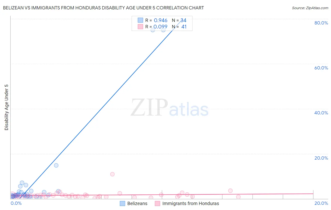 Belizean vs Immigrants from Honduras Disability Age Under 5