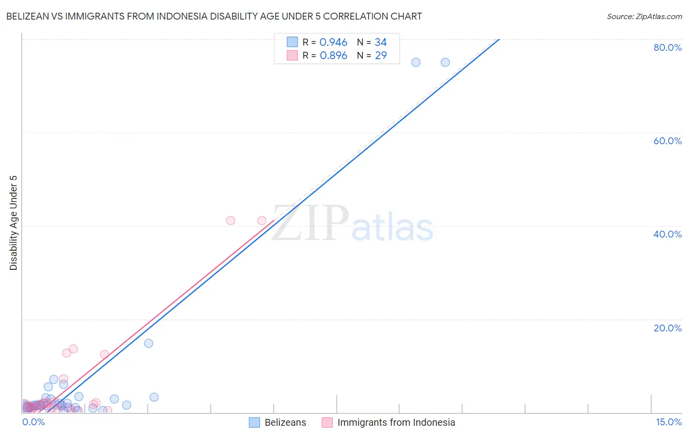 Belizean vs Immigrants from Indonesia Disability Age Under 5
