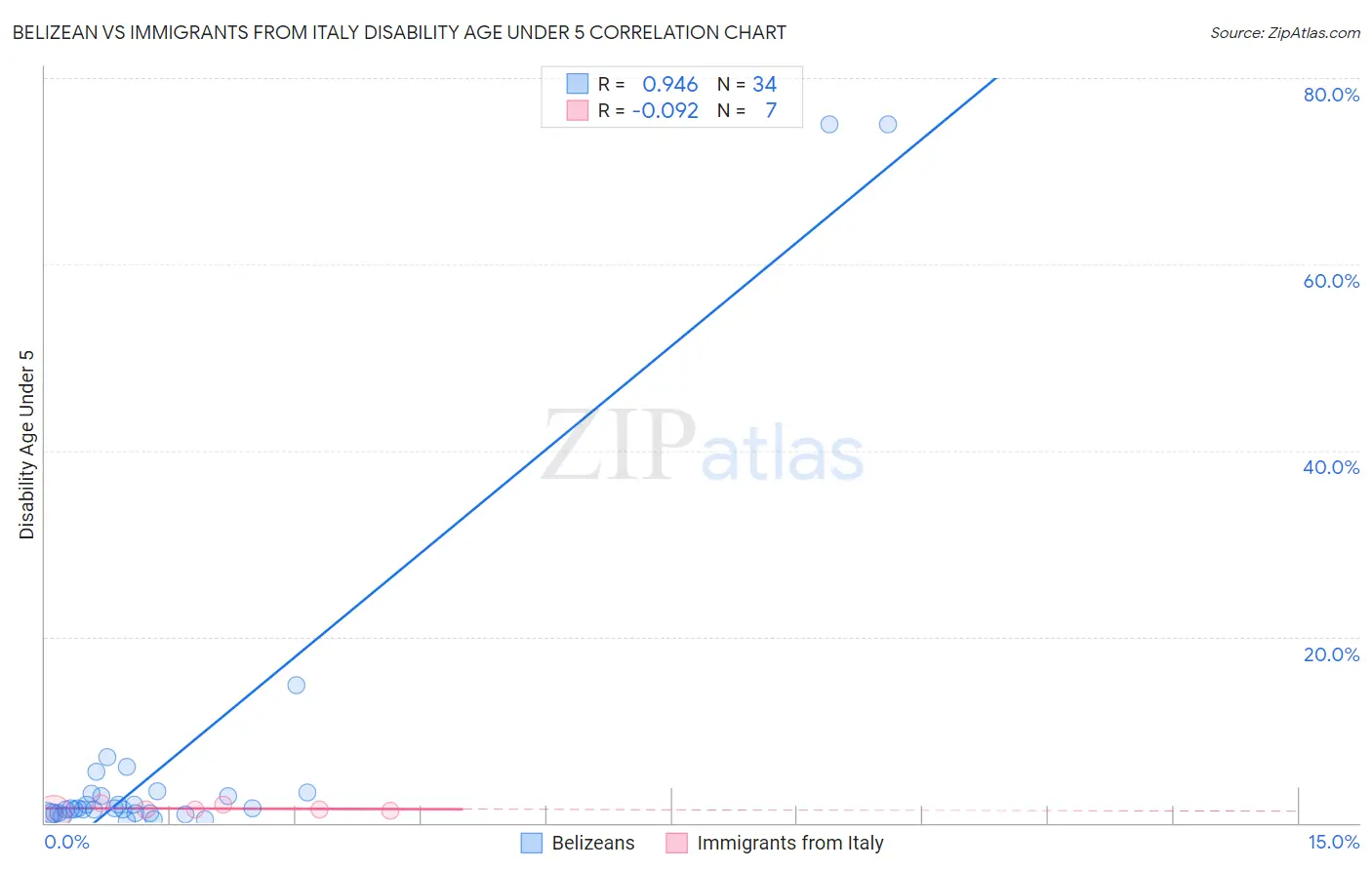 Belizean vs Immigrants from Italy Disability Age Under 5