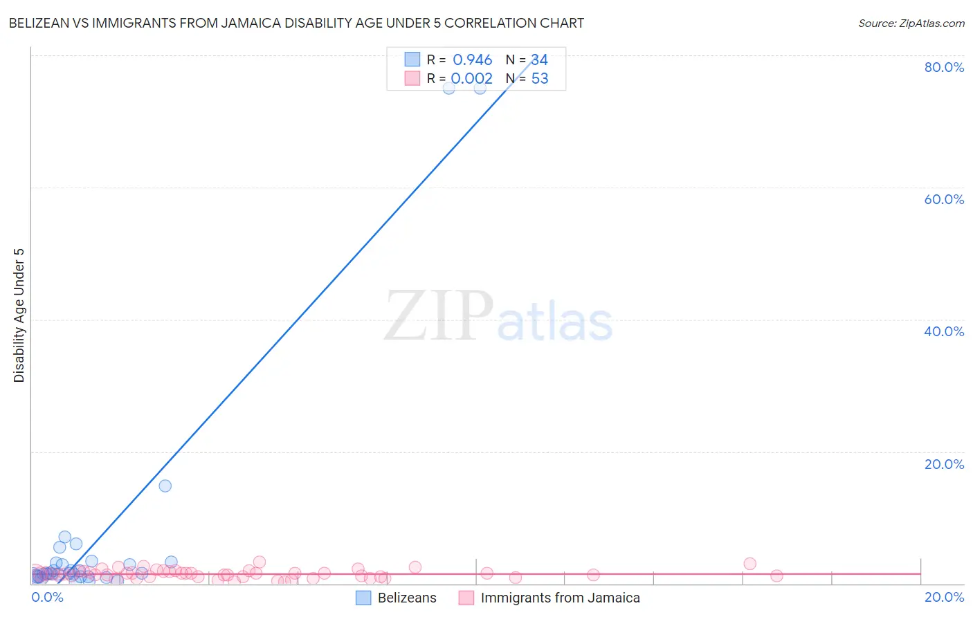 Belizean vs Immigrants from Jamaica Disability Age Under 5