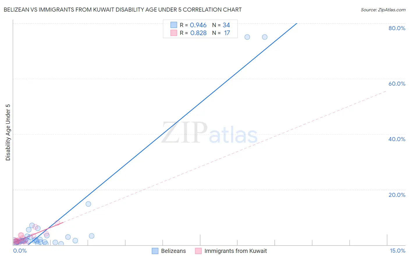 Belizean vs Immigrants from Kuwait Disability Age Under 5