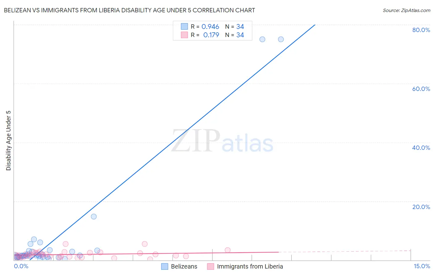 Belizean vs Immigrants from Liberia Disability Age Under 5