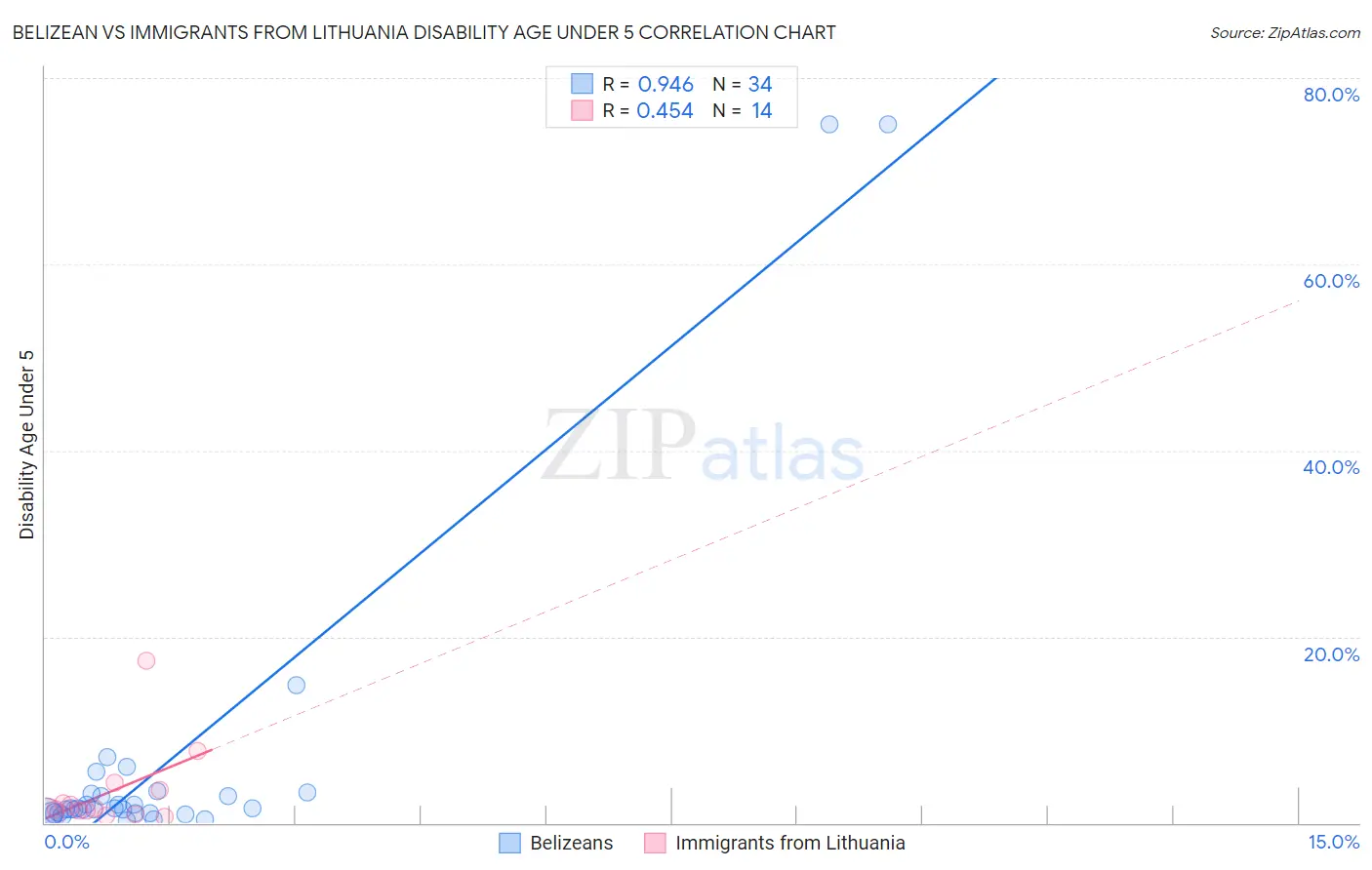 Belizean vs Immigrants from Lithuania Disability Age Under 5