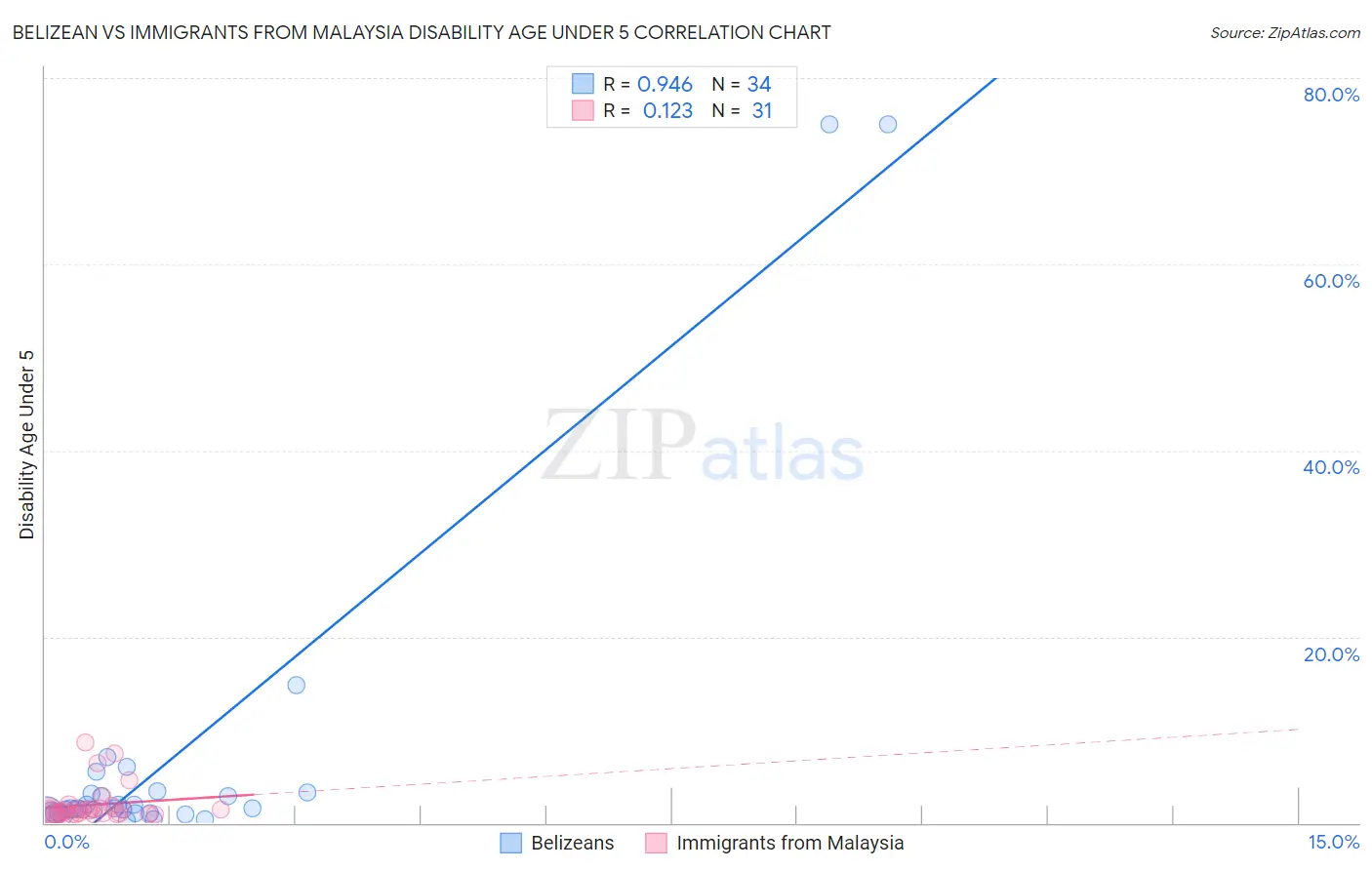Belizean vs Immigrants from Malaysia Disability Age Under 5