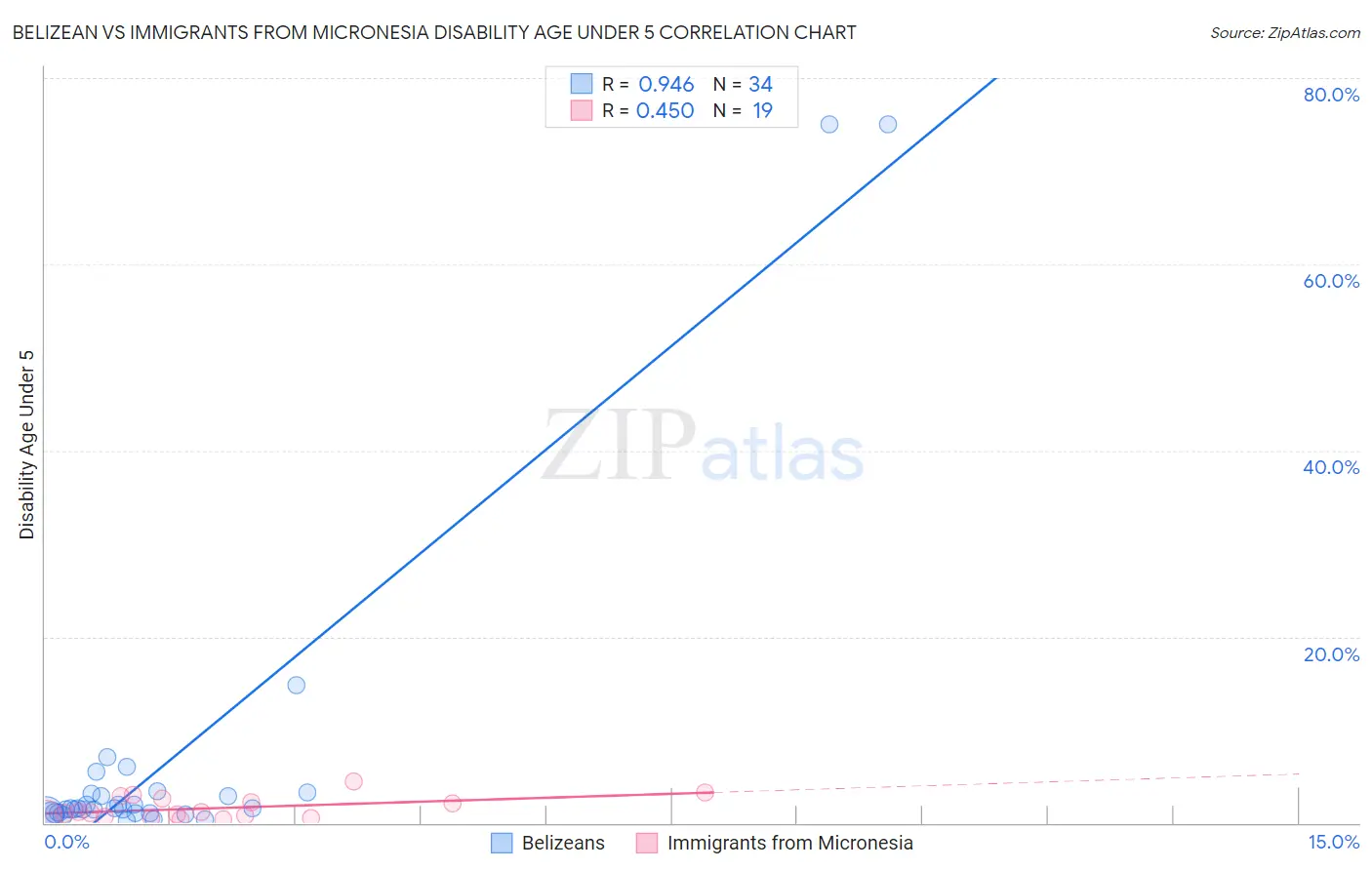 Belizean vs Immigrants from Micronesia Disability Age Under 5