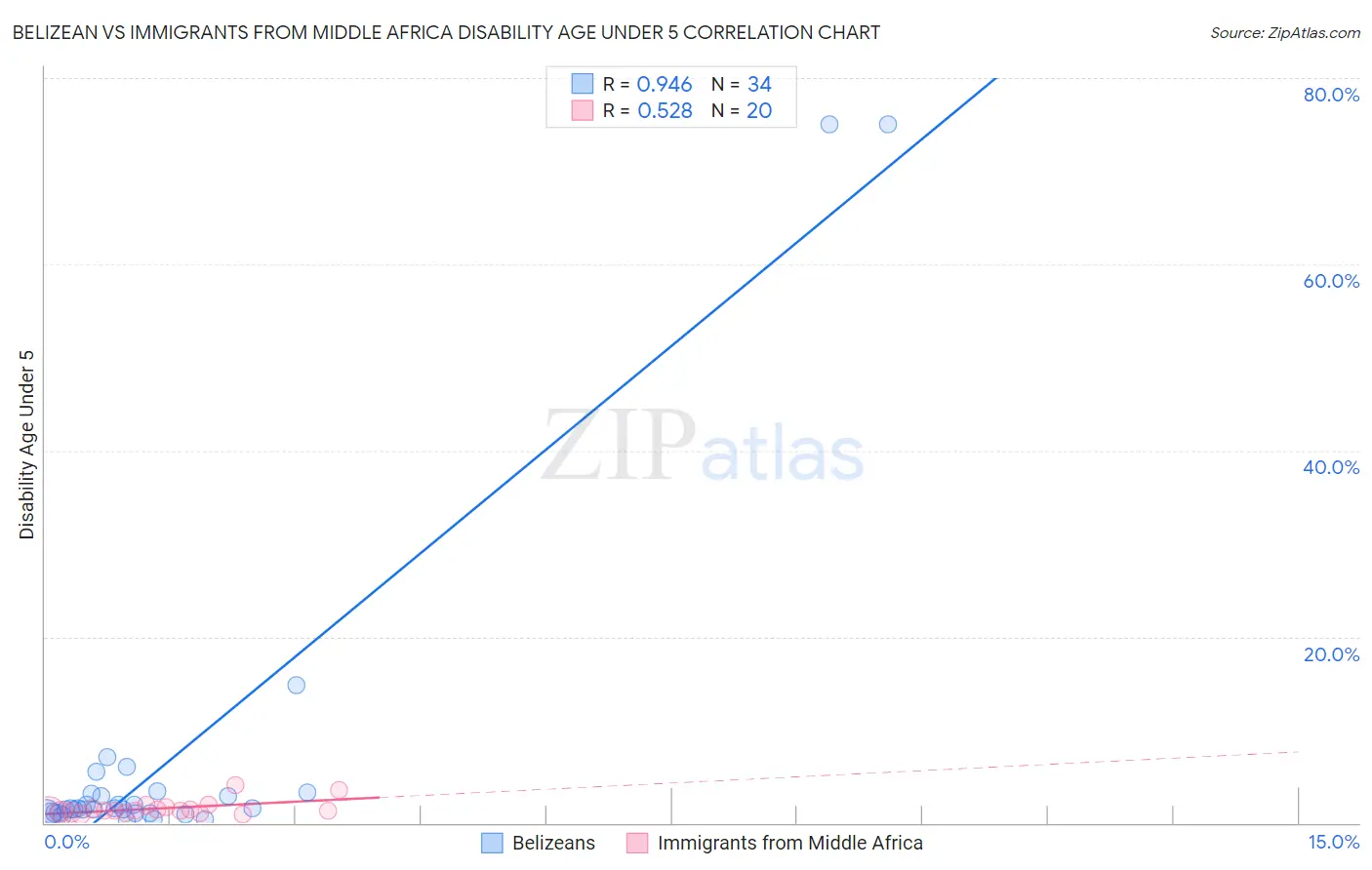 Belizean vs Immigrants from Middle Africa Disability Age Under 5