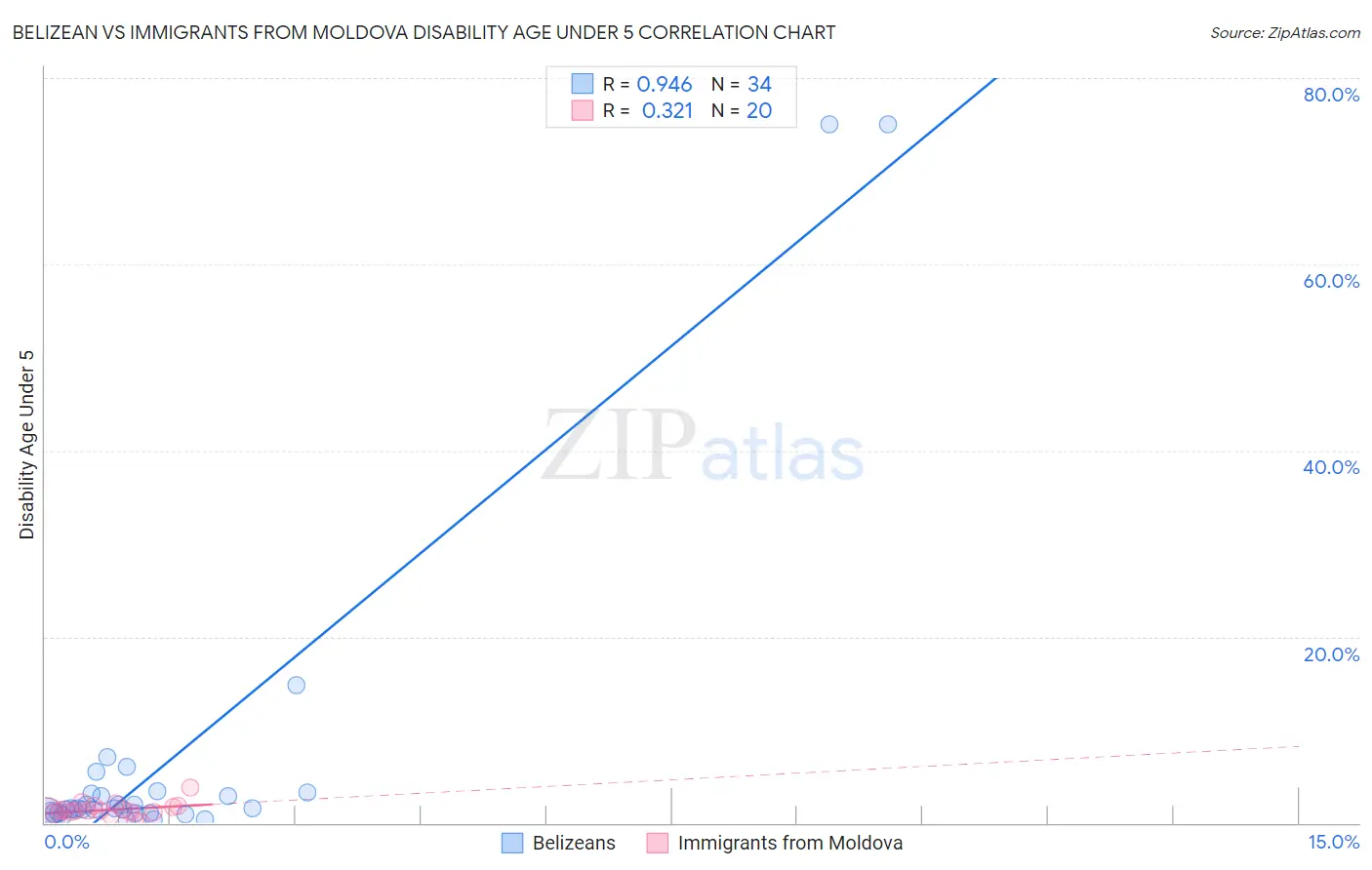 Belizean vs Immigrants from Moldova Disability Age Under 5