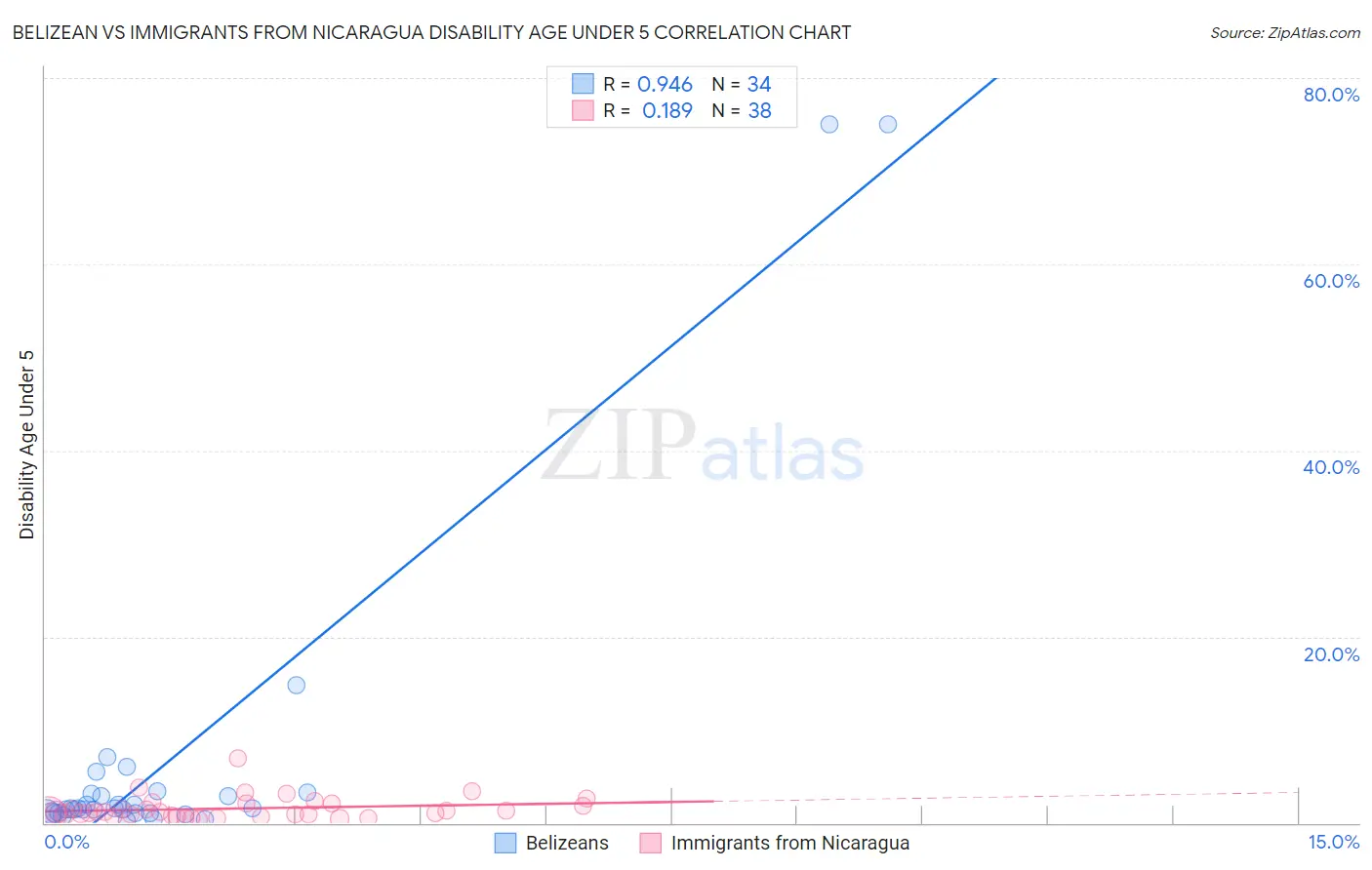 Belizean vs Immigrants from Nicaragua Disability Age Under 5