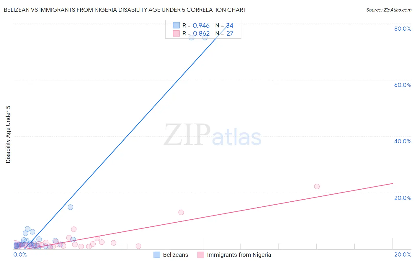 Belizean vs Immigrants from Nigeria Disability Age Under 5