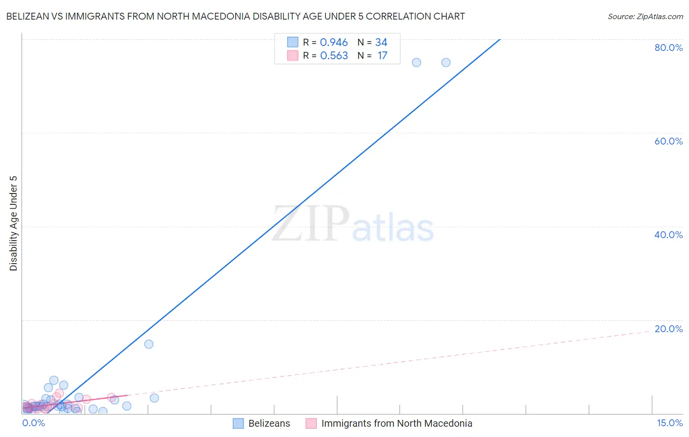 Belizean vs Immigrants from North Macedonia Disability Age Under 5