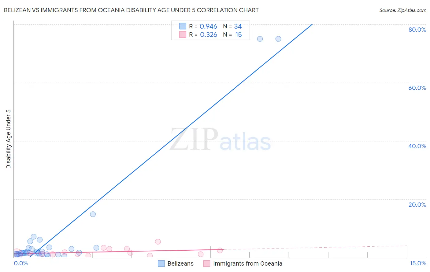 Belizean vs Immigrants from Oceania Disability Age Under 5
