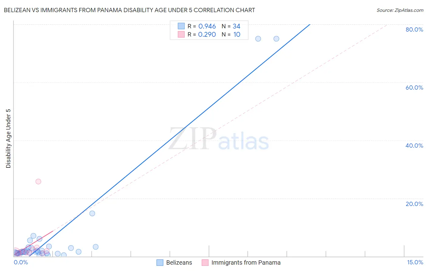 Belizean vs Immigrants from Panama Disability Age Under 5