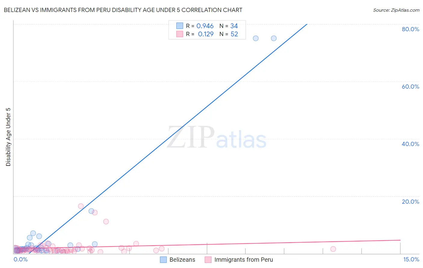 Belizean vs Immigrants from Peru Disability Age Under 5