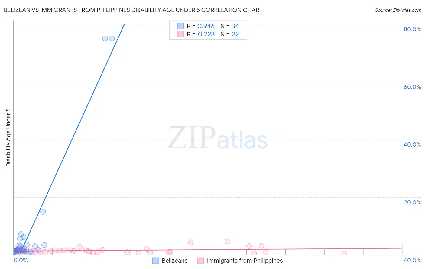Belizean vs Immigrants from Philippines Disability Age Under 5