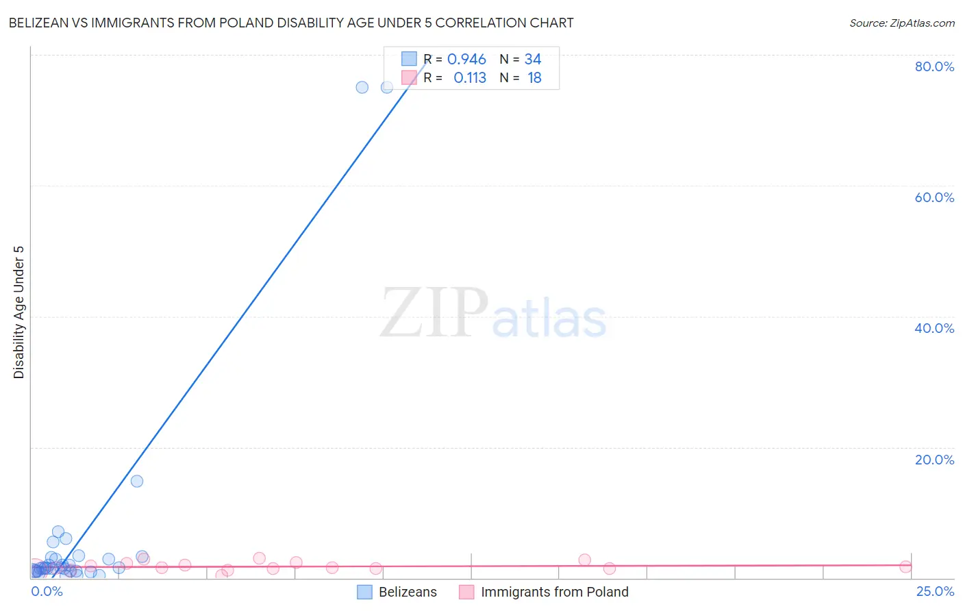 Belizean vs Immigrants from Poland Disability Age Under 5