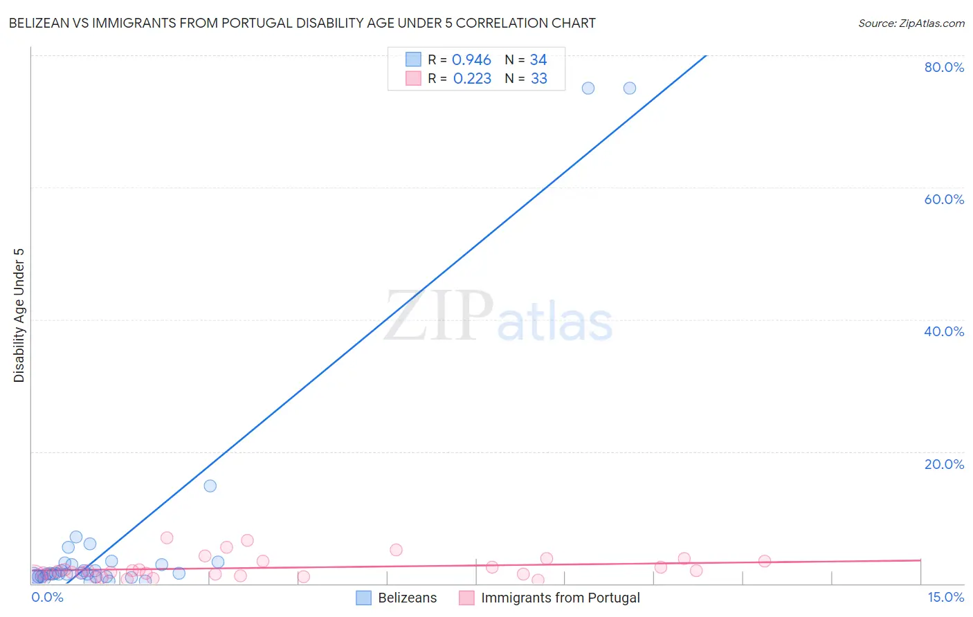 Belizean vs Immigrants from Portugal Disability Age Under 5