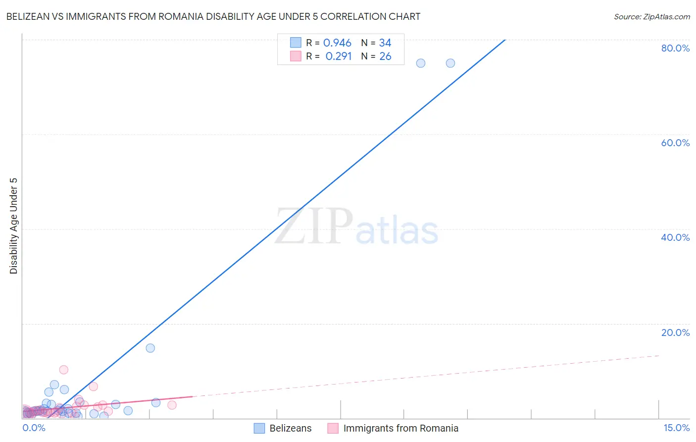 Belizean vs Immigrants from Romania Disability Age Under 5