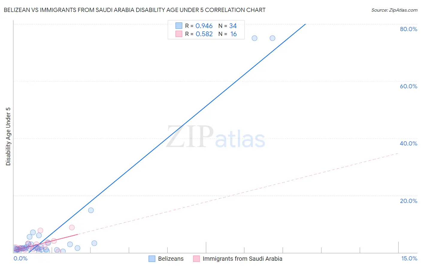 Belizean vs Immigrants from Saudi Arabia Disability Age Under 5
