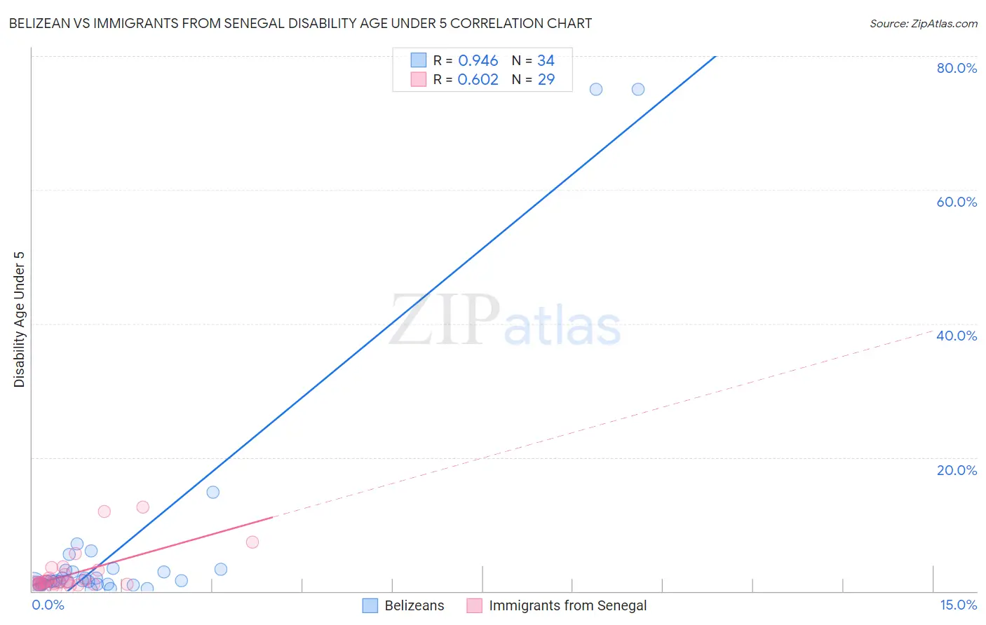 Belizean vs Immigrants from Senegal Disability Age Under 5