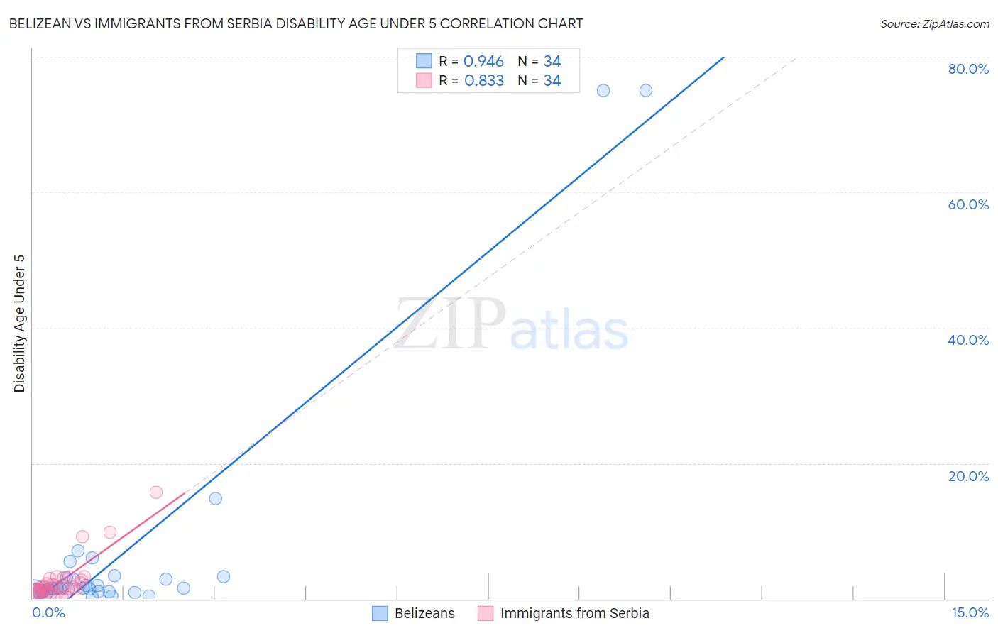 Belizean vs Immigrants from Serbia Disability Age Under 5