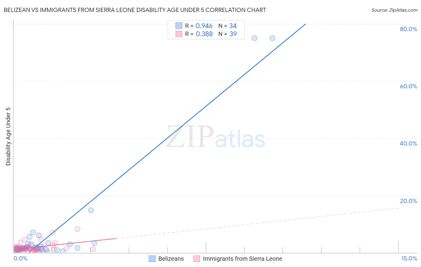 Belizean vs Immigrants from Sierra Leone Disability Age Under 5