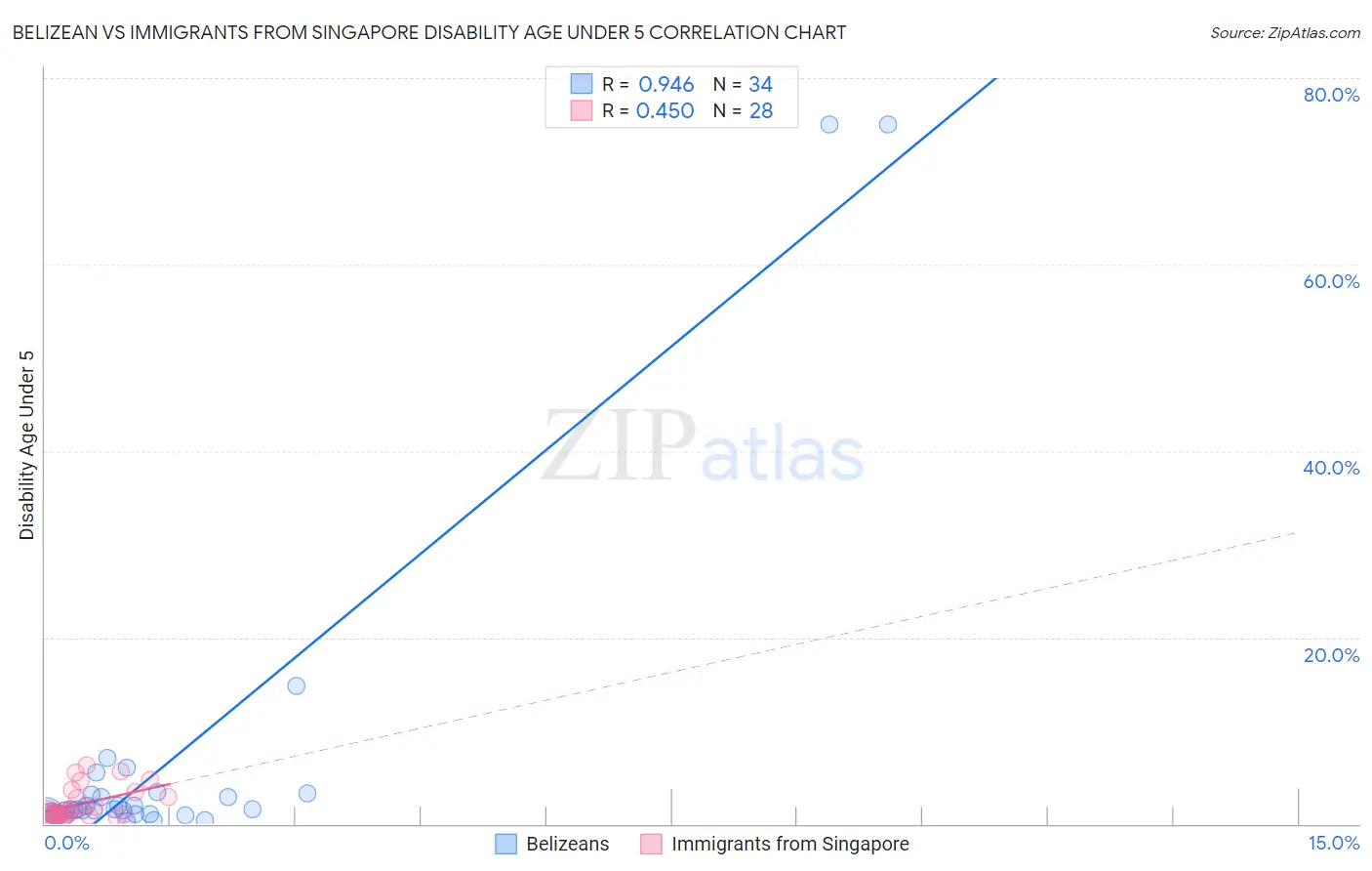 Belizean vs Immigrants from Singapore Disability Age Under 5