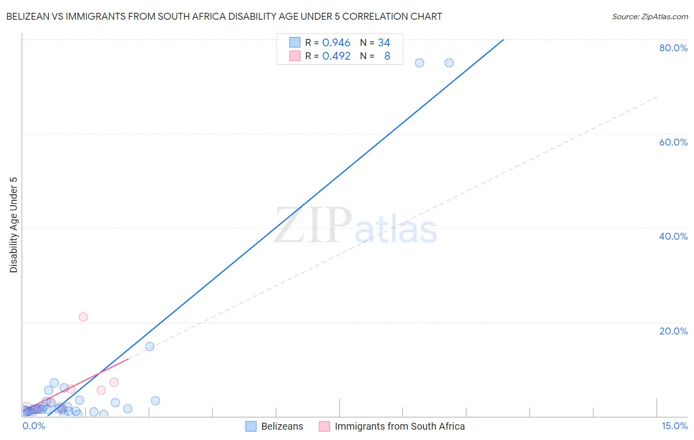 Belizean vs Immigrants from South Africa Disability Age Under 5