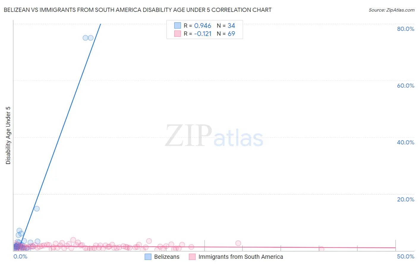 Belizean vs Immigrants from South America Disability Age Under 5