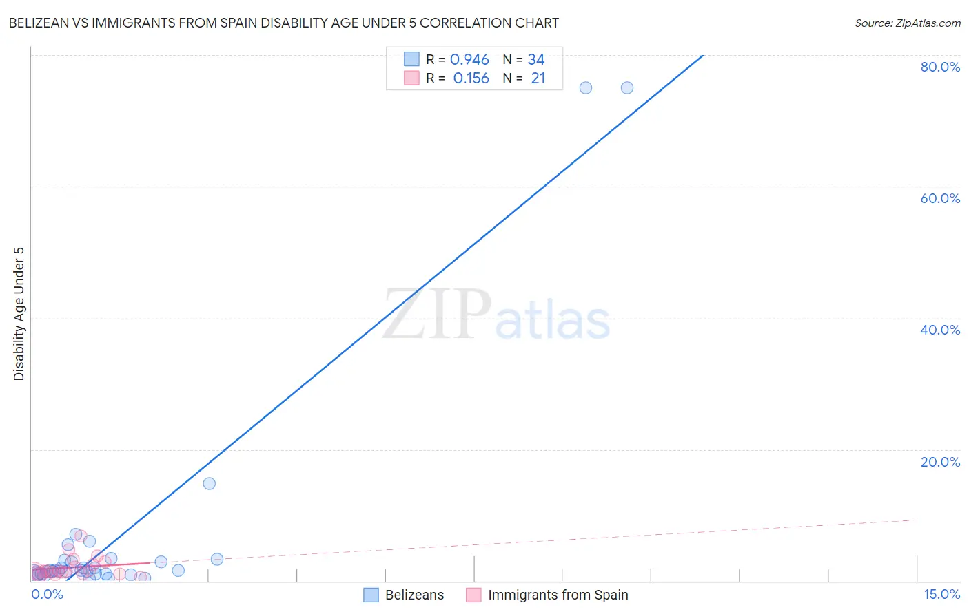 Belizean vs Immigrants from Spain Disability Age Under 5