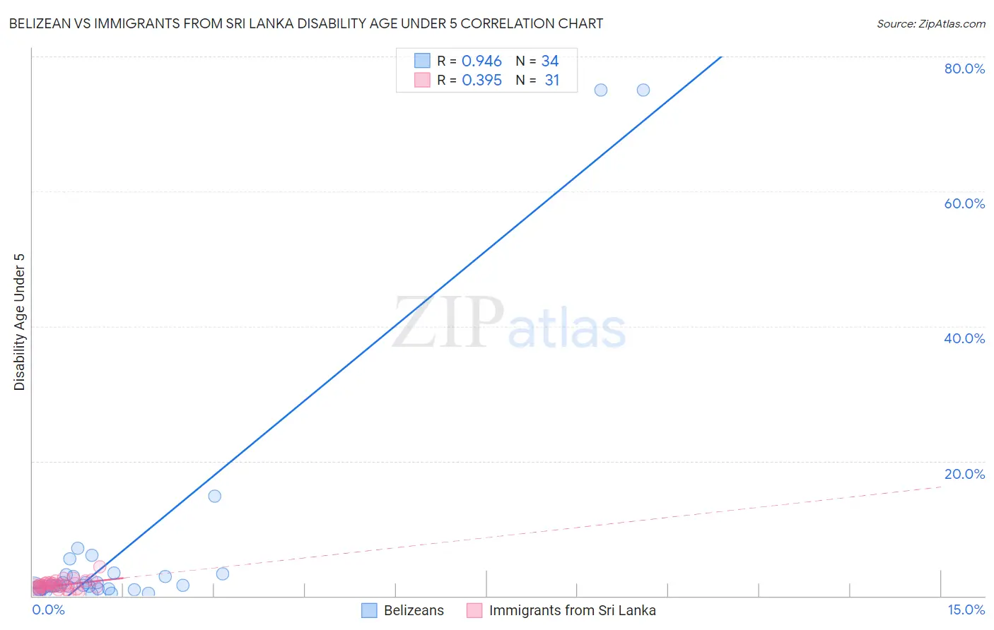 Belizean vs Immigrants from Sri Lanka Disability Age Under 5