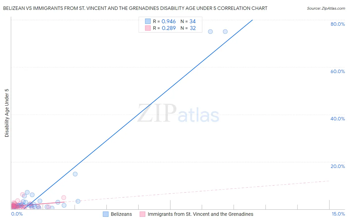 Belizean vs Immigrants from St. Vincent and the Grenadines Disability Age Under 5