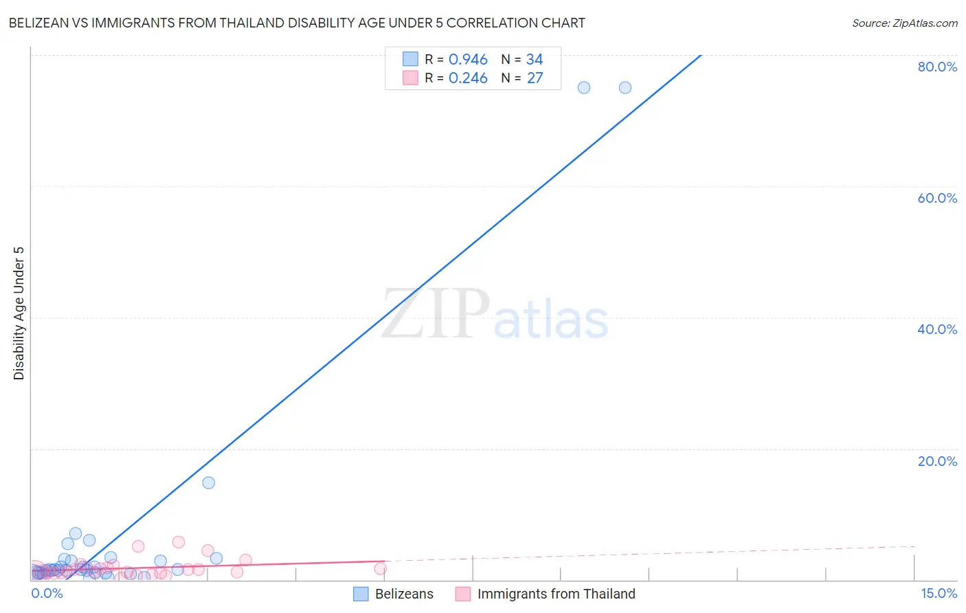 Belizean vs Immigrants from Thailand Disability Age Under 5