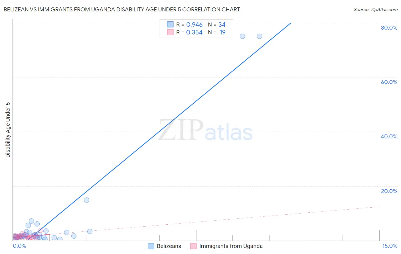 Belizean vs Immigrants from Uganda Disability Age Under 5