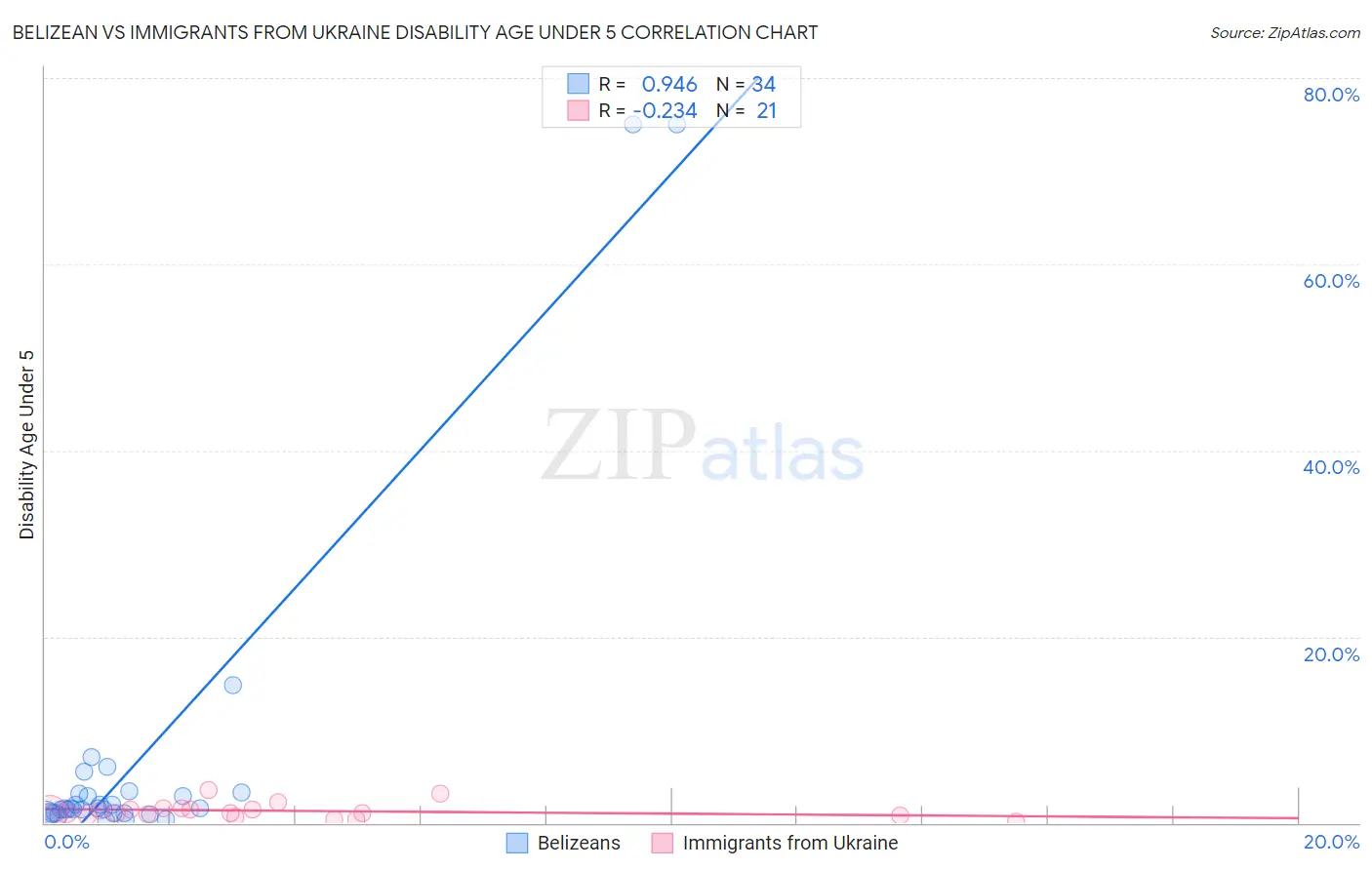 Belizean vs Immigrants from Ukraine Disability Age Under 5