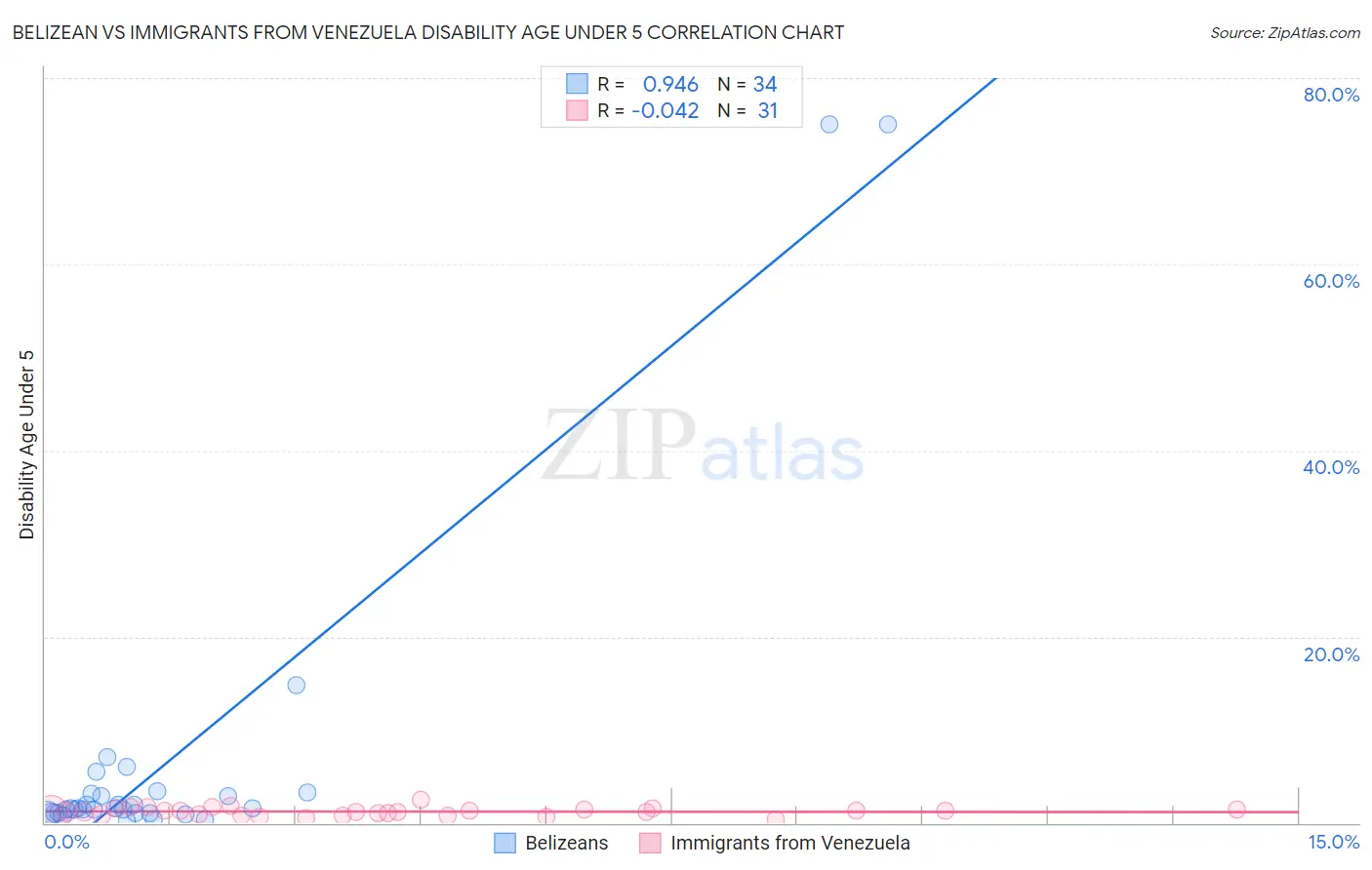 Belizean vs Immigrants from Venezuela Disability Age Under 5