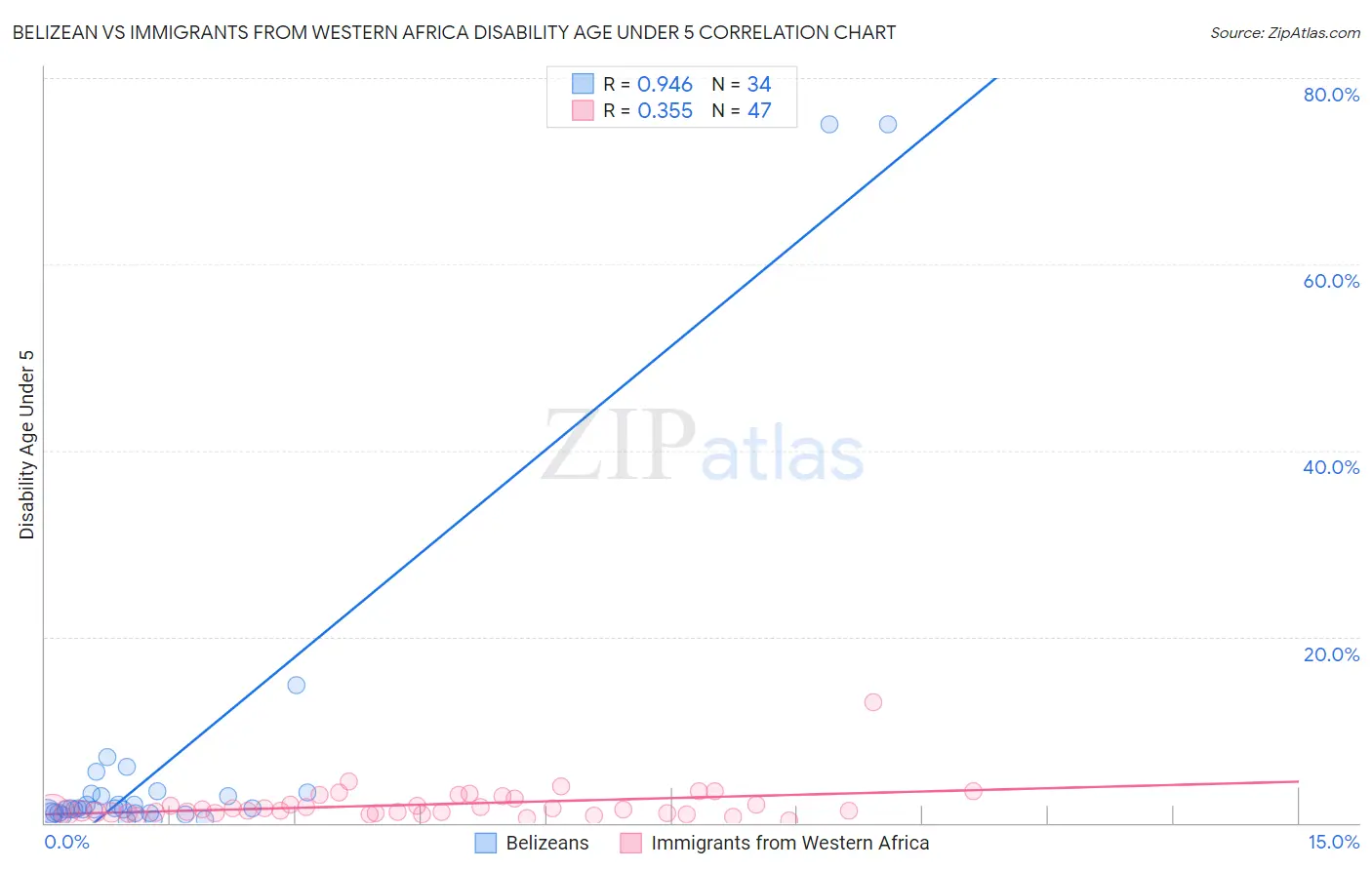 Belizean vs Immigrants from Western Africa Disability Age Under 5