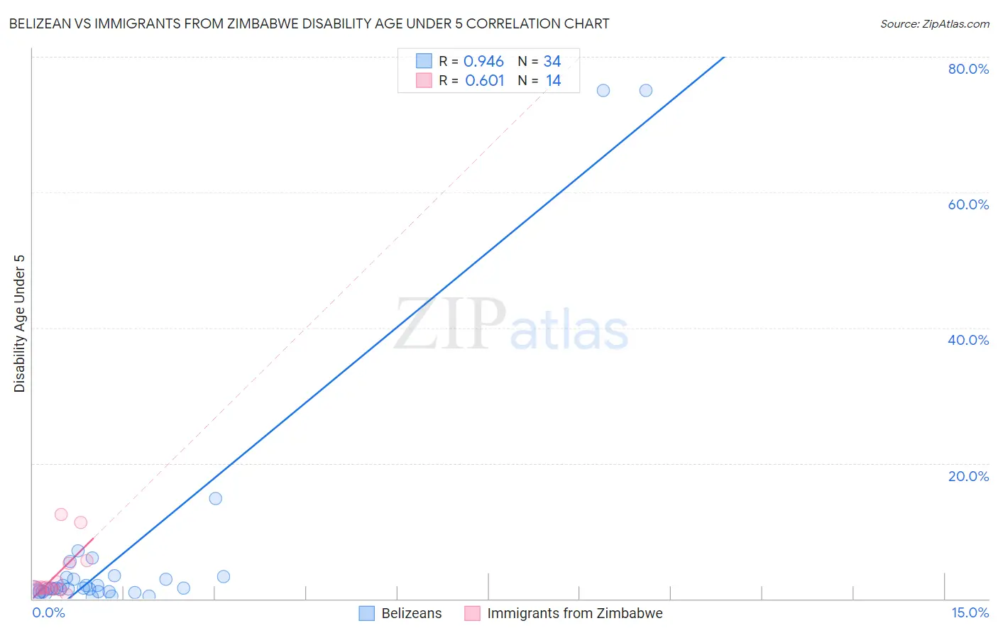 Belizean vs Immigrants from Zimbabwe Disability Age Under 5