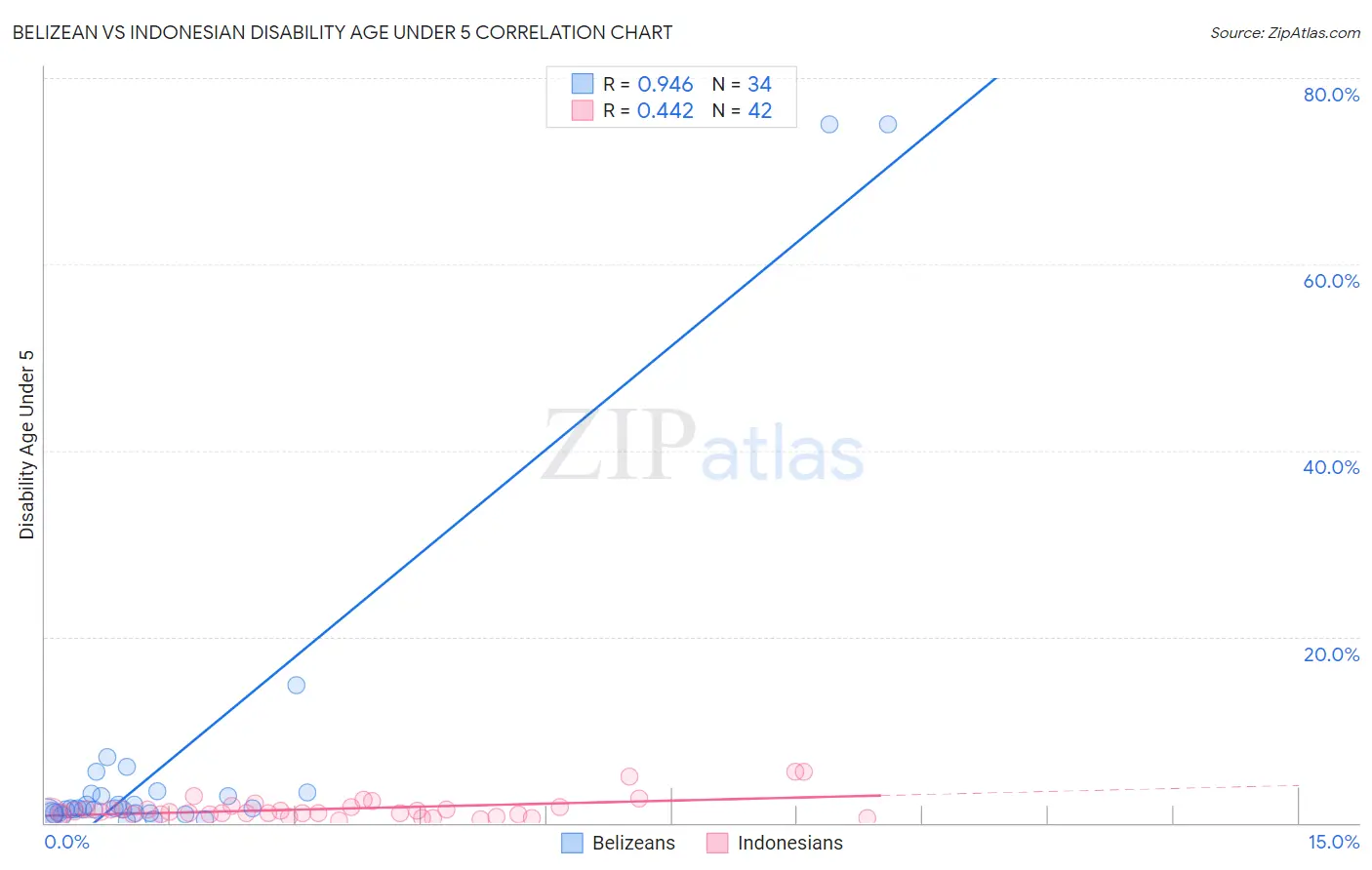 Belizean vs Indonesian Disability Age Under 5