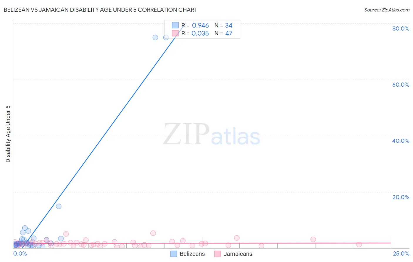 Belizean vs Jamaican Disability Age Under 5