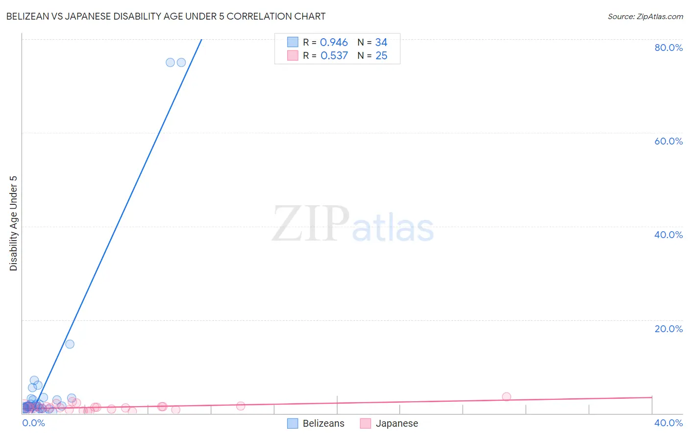 Belizean vs Japanese Disability Age Under 5