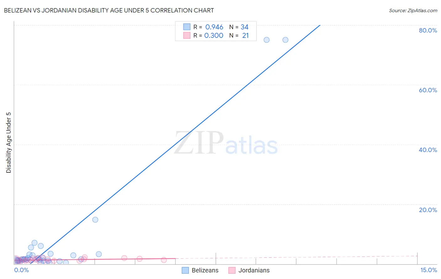 Belizean vs Jordanian Disability Age Under 5