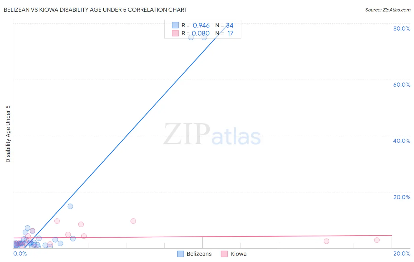 Belizean vs Kiowa Disability Age Under 5