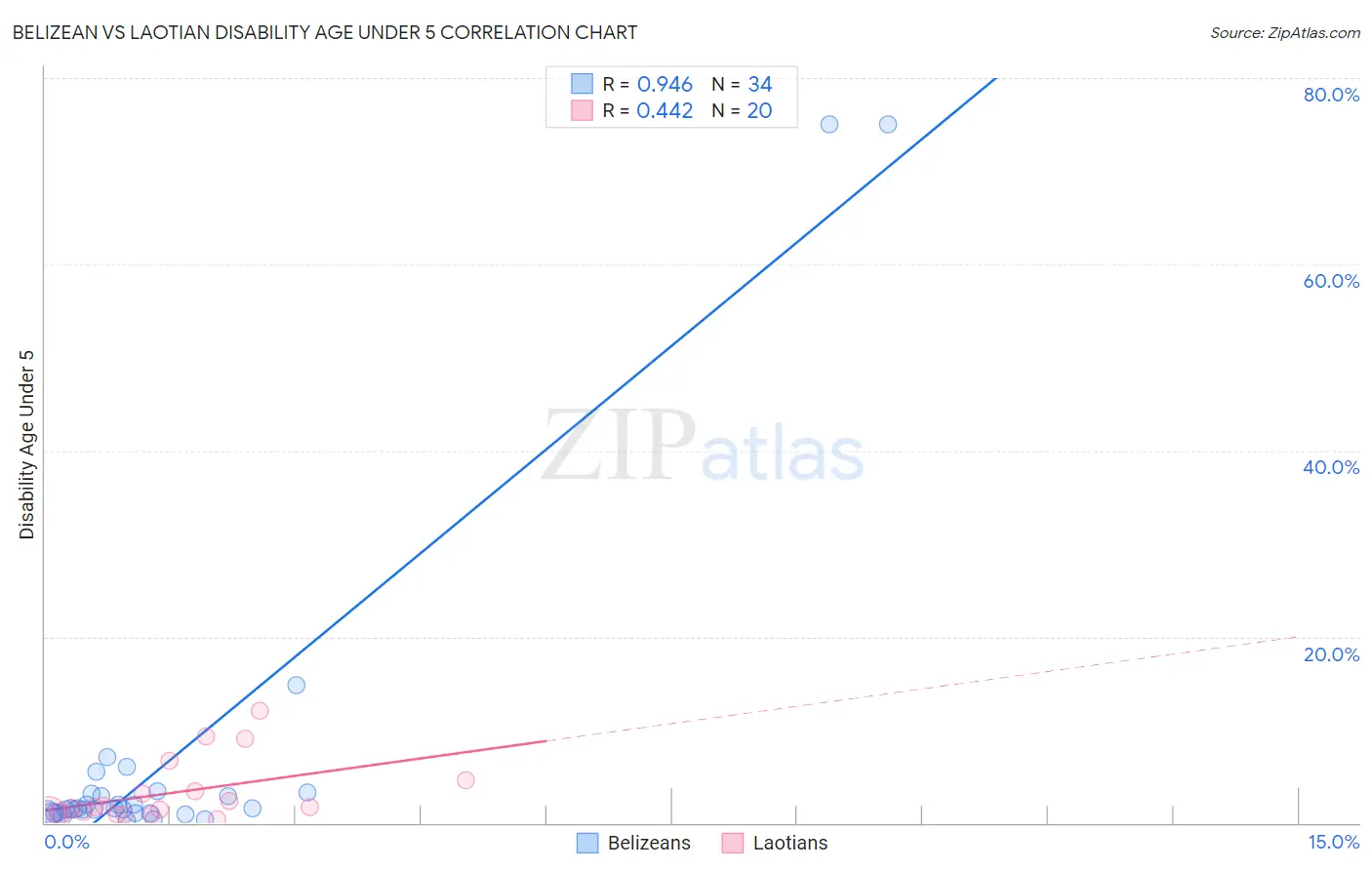 Belizean vs Laotian Disability Age Under 5