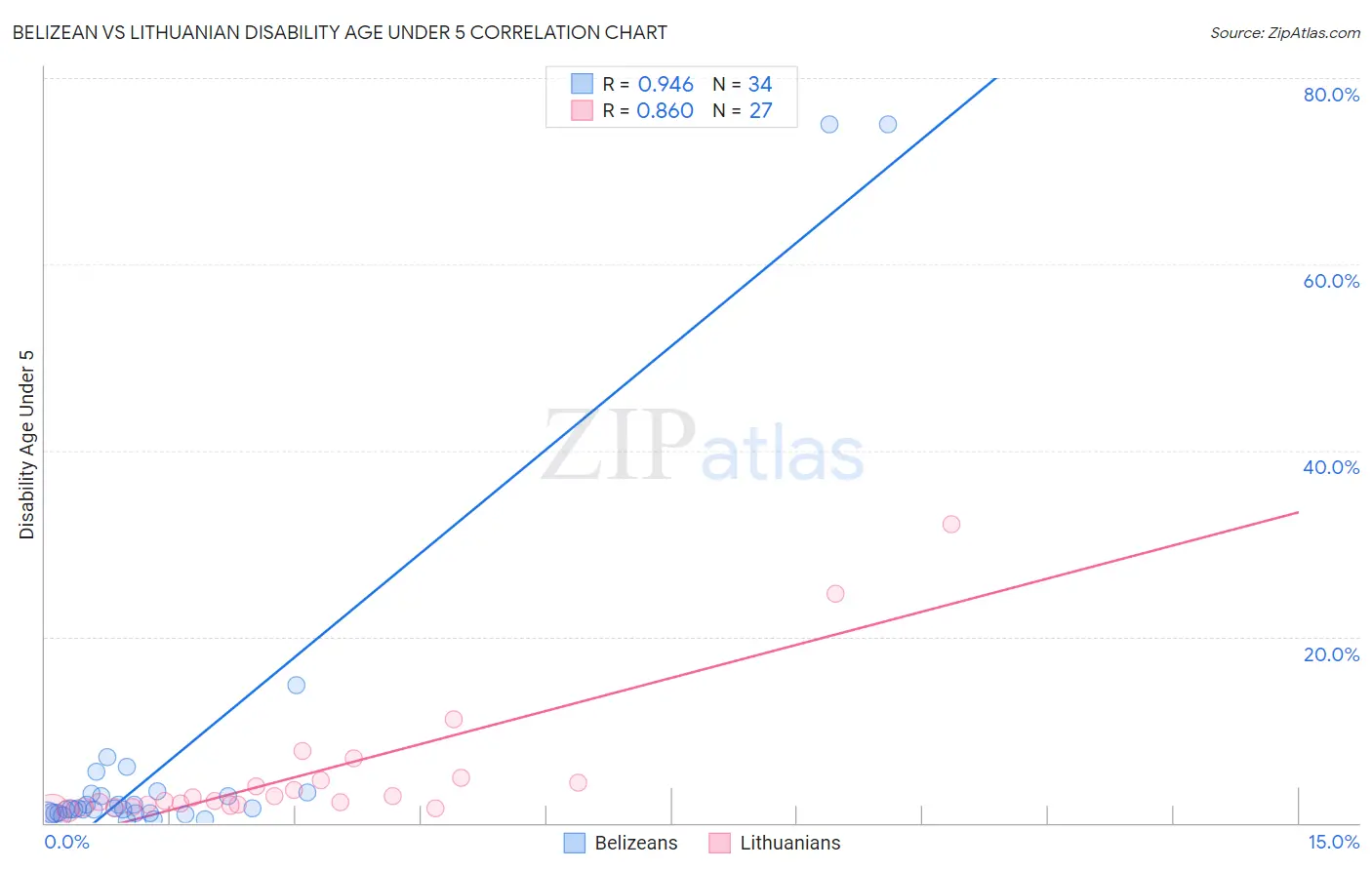 Belizean vs Lithuanian Disability Age Under 5